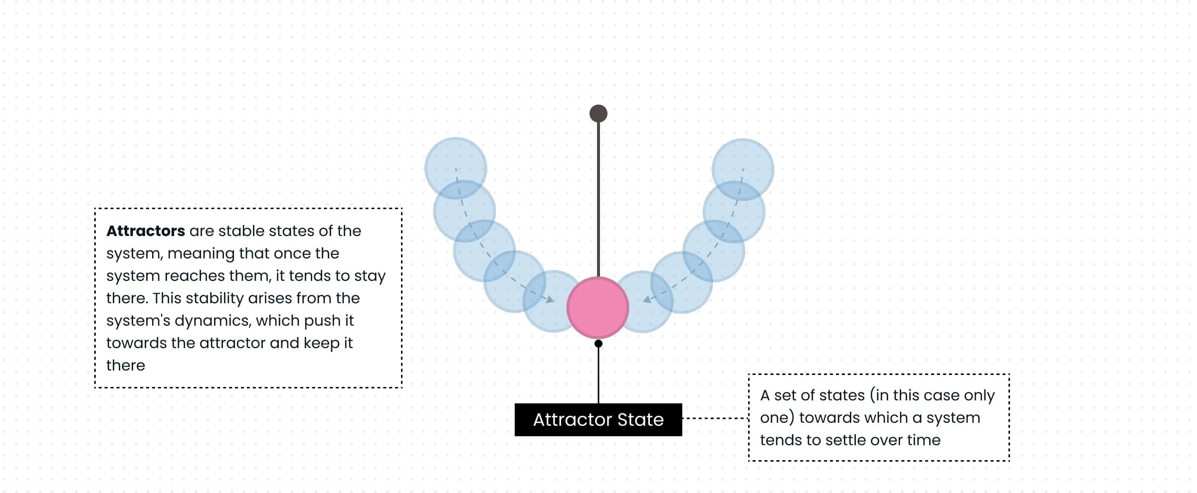 Attractor state in a simple pendulum