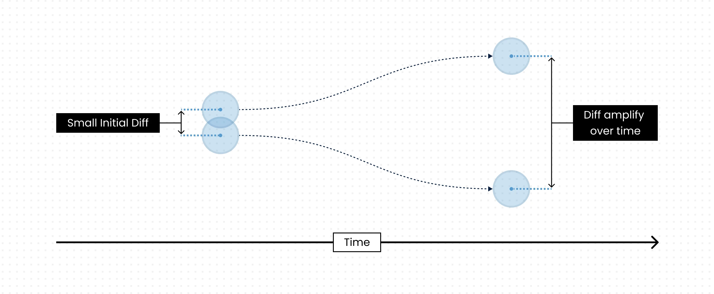 A Simplification of The Bufferfly Effect